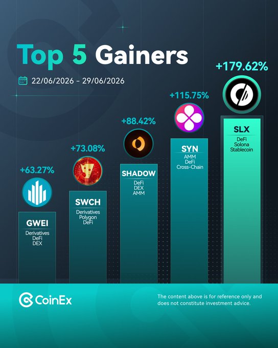 A CoinEx infographic titled "Top 5 Gainers" for the week of 22/06/2026 – 29/06/2026, highlighting the five weekly top performers: $SLX (+179.62%, DeFi/Solana Stablecoin), $SYN (+115.75%, AMM/DeFi/Cross-Chain), $SHADOW (+88.42%, DeFi/DEX/AMM), $SWCH (+73.08%, Derivatives/Polygon/DeFi), and $GWEI (+63.27%, Derivatives/DeFi/DEX), matching the tickers featured in the post.
