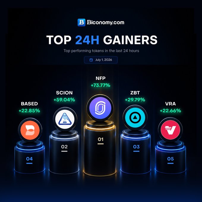 A sleek dark-themed infographic from Biconomy.com titled "TOP 24H GAINERS" dated July 1, 2026, displays a podium of five glowing tokens ranked by performance: NFP takes 1st at +73.77%, followed by SCION (+59.04%), ZBT (+29.79%), BASED (+22.85%), and VRA (+22.66%). The visual directly reinforces the post's callout of these trending futures, illustrating how fast capital is rotating into these top momentum plays.