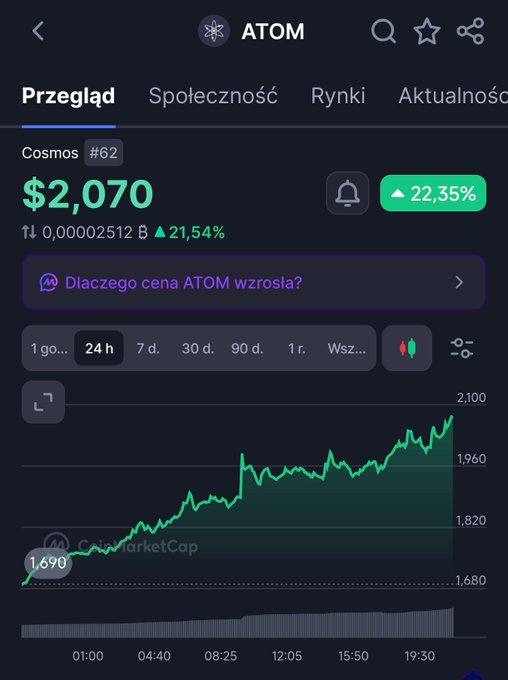 A cryptocurrency tracking app screenshot showing the ATOM (Cosmos) token price at $2,070 with a 22.35% gain and a 24-hour upward price chart.