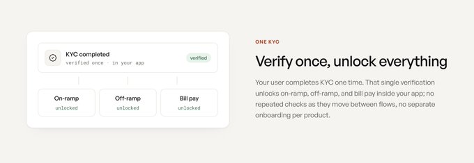 A graphic titled 'ONE KYC' showing a diagram that reads 'Verify once, unlock everything,' illustrating that one check unlocks 'On-ramp,' 'Off-ramp,' and 'Bill pay'.