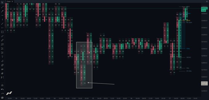 A candlestick chart of Bitcoin ($BTC) on Delta exchange shows a highlighted boxed region between approximately $62,400-$62,800, indicating the price zone where trapped short sellers are positioned, with current price action above this trap zone at around $63,800 suggesting potential for further upward movement to liquidate these shorts.