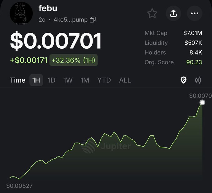 A Jupiter trading interface showing the price of a token called 'febu' at $0.00701, up +32.36% in the last hour, with a market cap of $7.01M.