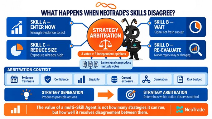 An infographic from NeoTrade titled 'WHAT HAPPENS WHEN NEOTRADE'S SKILLS DISAGREE?' explaining strategy arbitration with skills A (Enter Now), B (Wait), C (Reduce Size), and D (Re-Evaluate).
