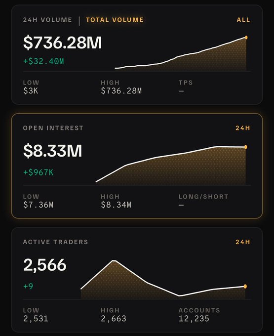 A financial dashboard showing 24H/Total Volume of $736.28M (+$32.40M, Low $3K, High $736.28M), Open Interest of $8.33M (+$967K, Low $7.36M, High $8.34M), and Active Traders of 2,566 (+9, Low 2,531, High 2,663, Accounts 12,235).