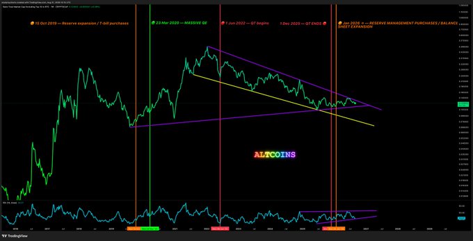 A cryptocurrency trading chart from AltCoins/TradingView showing price movements with technical analysis annotations including 'MASSIVE QE' (Mar 2020), 'QT begins' (Jun 2022), 'QT ENDS' (Dec), and 'RESERVE MANAGEMENT' (Jan 2024).