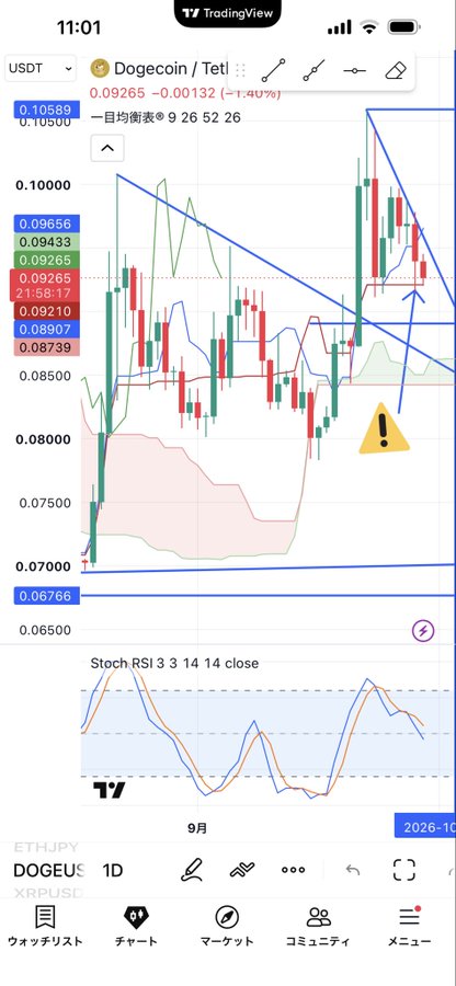 A mobile TradingView screenshot showing a Dogecoin/USDT (DOGEUSDT) daily chart with technical indicators including Stochastic RSI, a descending channel pattern, and various price levels marked in blue.