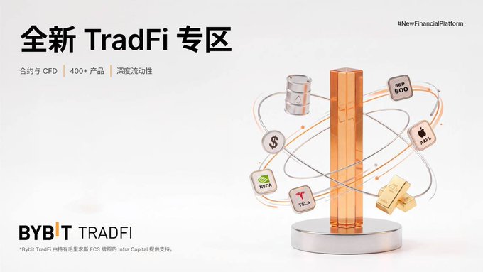 An advertisement for Bybit TradFi featuring Chinese text '全新 TradFi 专区' and '合约CFD 400+产品 深度流动性', showing a 3D graphic with financial symbols including S&P 500, AAPL, NVDA, TSLA, and oil barrels.
