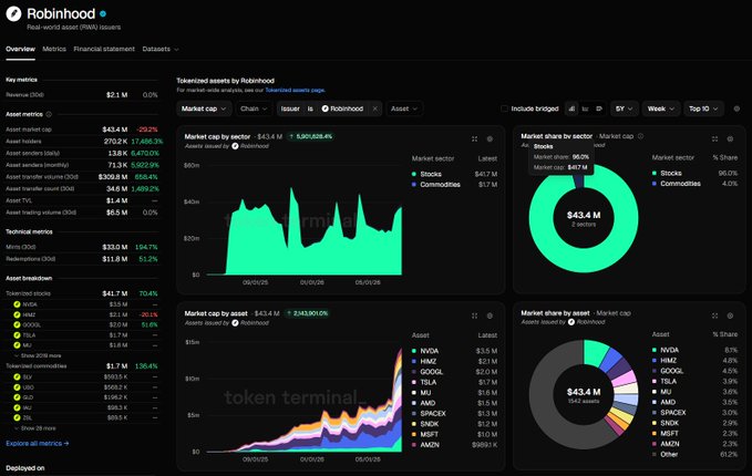 The image shows a Token Terminal dashboard for Robinhood Chain displaying $43.4M in tokenized assets (+520,408.4% growth), 270.2K holders, and 2,103 assets, with market share breakdowns showing 96.0% stocks ($41.7M) and 4.0% commodities ($1.7M), and a stacked area chart of the top tokenized stocks including NVDA, HOOD, TSLA, MU, and SPACEX.

The dashboard visually reinforces the post's claims about Robinhood Chain's rapid growth in tokenized RWAs, specifically highlighting the $43.4M figure, 270K+ holder count, and ~2,100 assets across stocks and commodities mentioned in the caption.