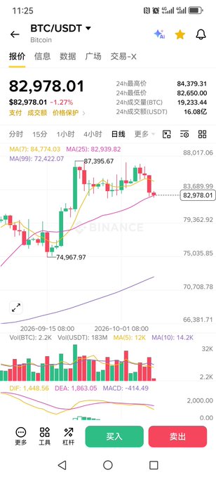 The image shows a Binance trading chart for BTC/USDT at $82,978.01, displaying a daily candlestick chart with the price consolidating between $74,967.97 and $87,395.67, alongside technical indicators like MA(7), MA(25), MA(99), MACD, and a volume of 2.2K BTC. The chart visually supports the post's observation of recent sideways action with diminishing volume after a failed test of upper resistance around $87K, illustrating the bulls' exhaustion and the market's indecisive oscillation.