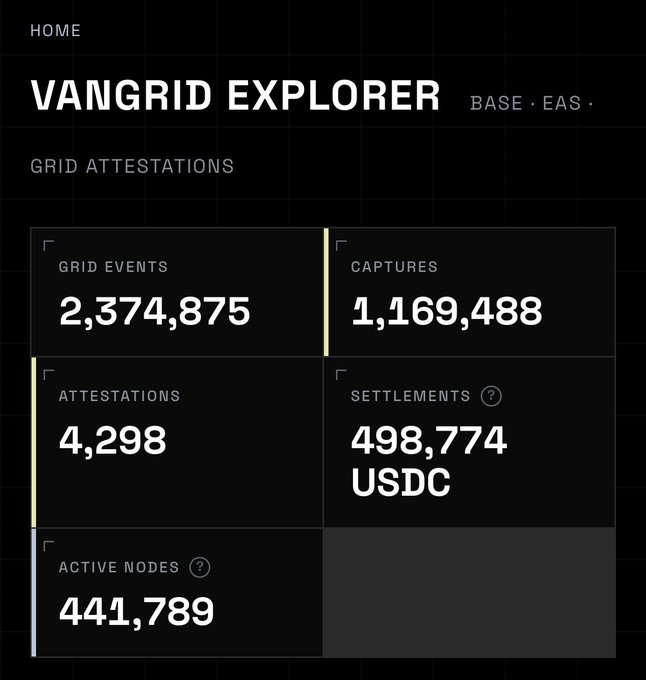 A VanGrid Explorer dashboard on the BASE network showing 2,374,875 grid events, 1,169,488 captures, 4,298 attestations, 498,774 USDC settlements, and 441,789 active nodes.