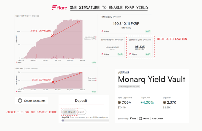 A Flare Networks analytics dashboard highlights XRPFi expansion with FXRP total supply reaching 150,340,111 FXRP, a 95.33% locking ratio in DeFi, and the newly launched Monarq Yield Vault offering a 4.00% target APY on $7.44M deposited, illustrating the post's point that Flare is no longer alone in building XRPFi.