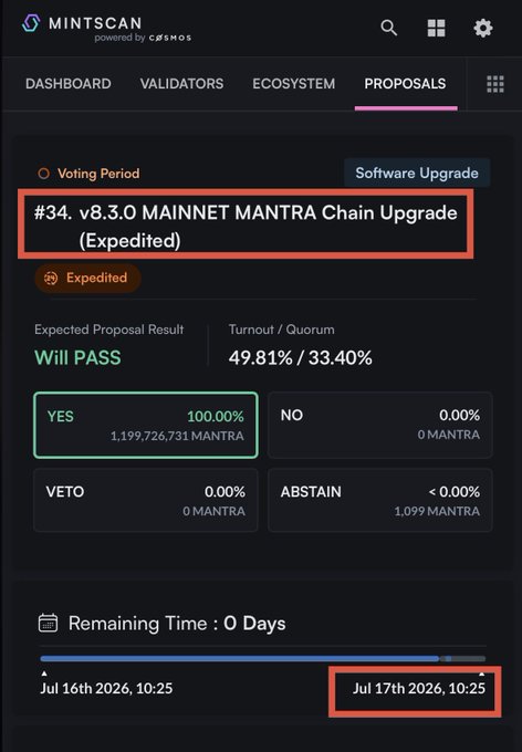 Mintscan dashboard showing Proposal #34 'v8.3.0 MAINNET MANTRA Chain Upgrade (Expedited)' with 100% YES votes (1,199,726,731 MANTRA) expected to pass, voting from Jul 16th to Jul 17th, 2026.