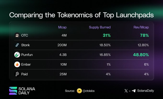 A chart titled 'Comparing the Tokenomics of Top Launchpads' comparing OTC, Stonk, Pumfun, Ember, and Paid across Mcap, Supply Burned, and Rev/Mcap metrics, sourced from @ctolabs and published by SolanaDaily.