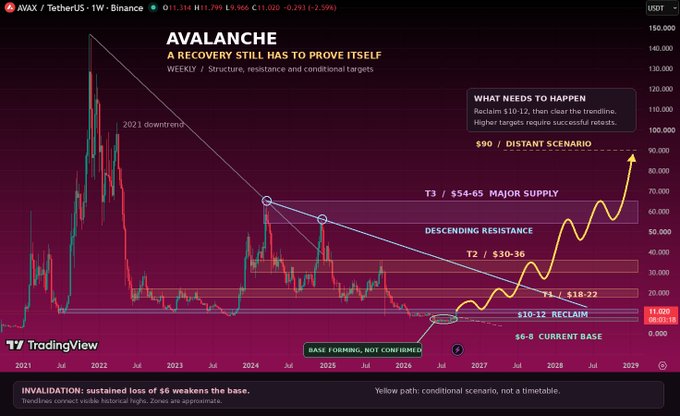 A TradingView weekly AVAX/TetherUS price chart titled 'AVALANCHE: A RECOVERY STILL HAS TO PROVE ITSELF' showing technical analysis with descending resistance, multiple targets (T1 $18-22, T2 $30-36, T3 $54-65, $90 distant scenario), and a yellow conditional path projecting upward to 2029.