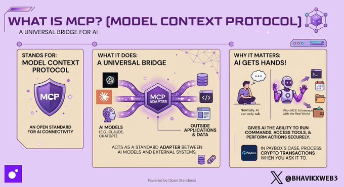 An infographic titled 'WHAT IS MCP? [MODEL CONTEXT PROTOCOL] - A Universal Bridge for AI', explaining that MCP stands for Model Context Protocol, acts as a standard adapter between AI models and external systems, and gives AI the ability to run commands and access tools securely. Created by @BHAVIKXWEB3.