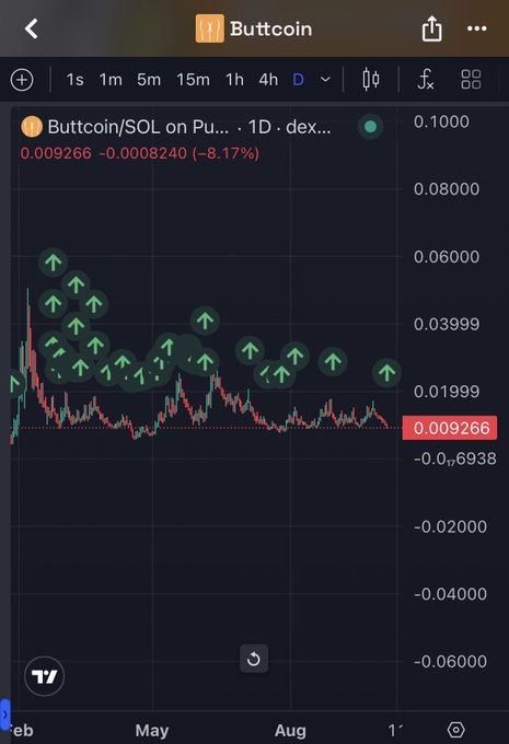 A TradingView chart of BUTTCOIN/SOL on Pump.fun DEX showing a 1D timeframe price at 0.009266, down 8.17% (-0.0008240), with numerous green up-arrow markers indicating buys.