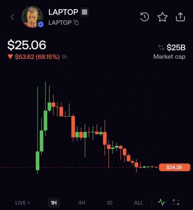 A screenshot of a stock or crypto chart for the ticker "LAPTOP" shows a dramatic price collapse, currently priced at $25.06 with a market cap of $25B, down $53.62 or 68.15% in the past hour, with a candlestick chart illustrating a steep decline from a high spike followed by sustained red bearish candles, visually reinforcing the post's criticism that buyers are down roughly 90% from the $250B launch valuation and mocking it as a poor investment compared to tickers like $USELESS and $PONS recommended by users @theunipcs and @MEADGod.