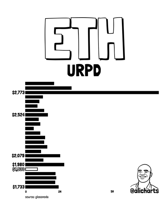 A hand-drawn bar chart titled "ETH URPD" highlights key price resistance zones for Ethereum, with the $1,980 level circled and $2,079, $2,524, and $2,773 marked as significant supply barriers, illustrating the post's analysis of $1,980-$2,080 as the first major resistance zone to clear before targeting $2,773.