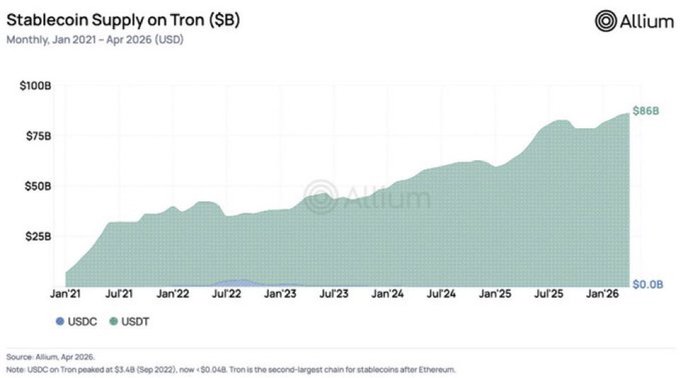 A line chart from Allium titled "Stablecoin Supply on Tron ($B)" shows the monthly growth of USDC and USDT from January 2021 to April 2026, peaking at $86B.