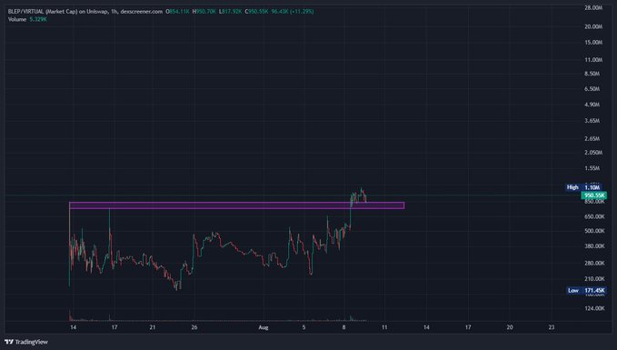 The image displays a TradingView candlestick chart for the cryptocurrency ticker **$BLEP** (BLEX/VIRTUAL) on Uniswap, showing a low of 177.456K and high of 958.09K with current price at 954.116K, marked up +11.28%. The chart illustrates significant volatility with price action showing a late July low, followed by an upward trend peaking near the highlighted resistance zone in early August—supporting the post's bullish narrative that $BLEP is a promising WEB3 coin worth buying.