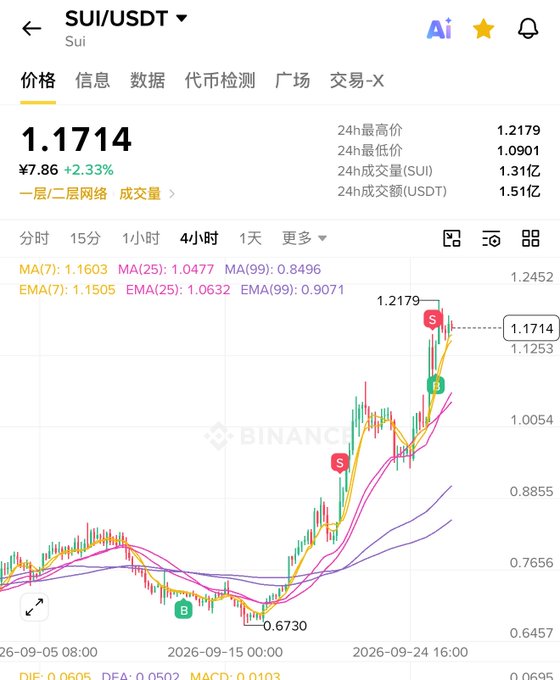 A Binance trading chart displays the SUI/USDT pair priced at ¥7.86 (1.1714), up 2.33%, showing a 4-hour candlestick chart with moving averages.