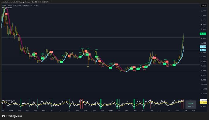 A TradingView daily candlestick chart of NEAR/USD (Tether Perpetual Futures on MEXC) dated September 25, 2024, shows NEAR breaking above the $5 resistance level after a prolonged downtrend, with the price recently surging from around $3.55 toward $5.55, illustrating the bullish momentum referenced in the post suggesting NEAR could be this season's standout layer-1 like Solana was previously.