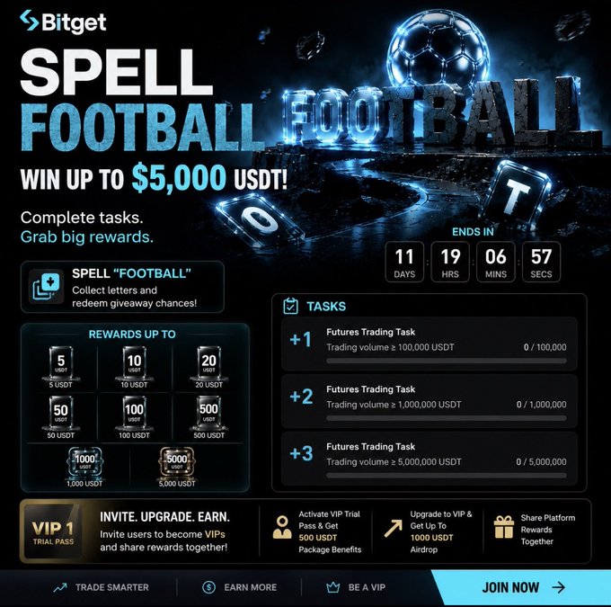 Bitget's "SPELL FOOTBALL" campaign banner offering up to $5,000 USDT in rewards for collecting letters through futures trading tasks, with a countdown showing 11 days remaining and VIP invitation bonuses available. The image visually supports the post by highlighting the limited-time earning opportunity through structured tasks and referral incentives.