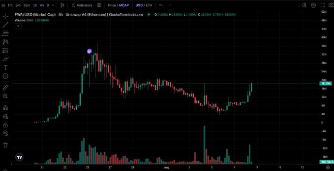 TradingView candlestick chart of FWA/USD (Market Cap) on Uniswap V4 (Ethereum) via Geckoterminal.com, showing price at $18.98M with volume bars below and indicators for EMA 100.