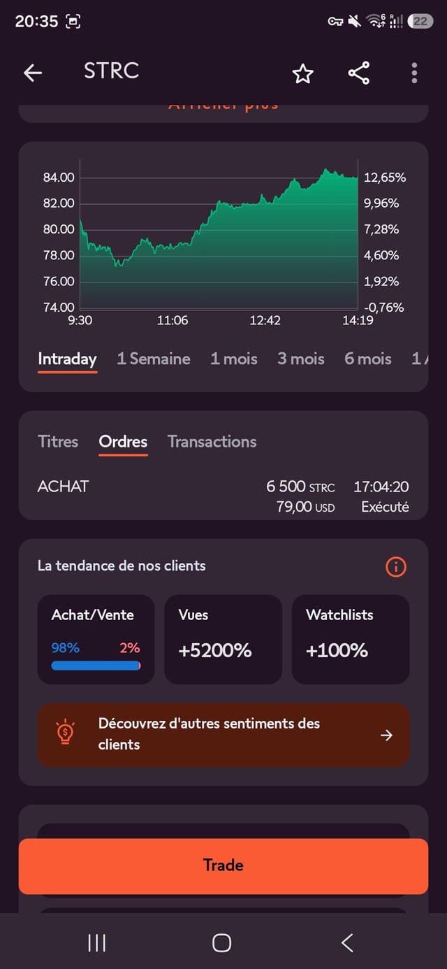 A mobile trading app displays an intraday chart for STRC showing a gain of approximately 12.65%, along with a recent executed purchase order of 6,500 STRC at $79.00 USD and client sentiment metrics indicating 98% buying activity. The image visually supports the post by showing the substantial intraday price increase (nearly 13%) and confirming the 6,500 STRC share purchase that contributed to the claimed 14% income.