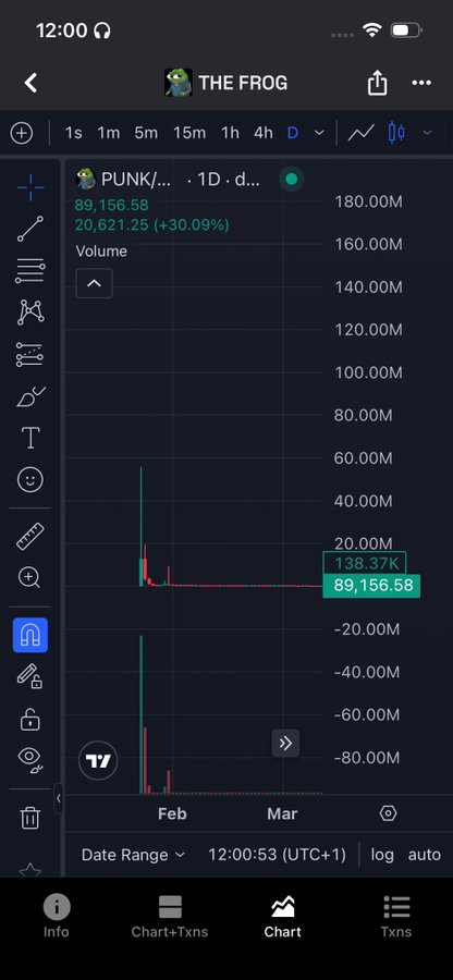 A mobile charting app called 'THE FROG' displaying a daily volume chart for PUNK/... token showing a price of 89,156.58 with +30.09% change and volume of 20,621.25.