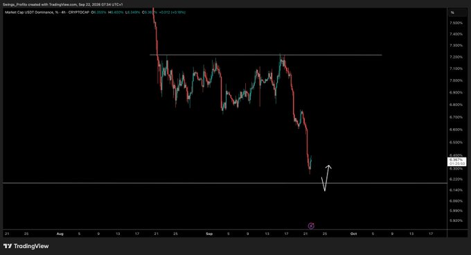 A TradingView chart of USDT Dominance (CRYPTOCAP:USDT.D) on the 4-hour timeframe shows the metric approaching a key horizontal support around the 6.30% level, with the current price at approximately 6.3509% after a sharp decline from around 7.30%. The post suggests this proximity to a bottom could signal an impending drop in crypto markets over the coming weeks.