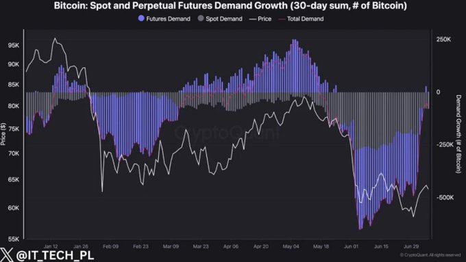 The user wants a concise caption for the provided image.
I need to identify the key elements:
- **Title:** "Bitcoin: Spot and Perpetual Futures Demand Growth (30-day sum, # of Bitcoin)"
- **Legend:**
    - Blue bars: "Futures Demand"
    - Grey bars: "Spot Demand"
    - White line: "Price"
    - Pinkish line: "Total Demand" (though it looks very close to the white line, let's look closer. Actually, the legend says "Total Demand" is the pink line, but in the chart, there's a white line and a pink line that are almost identical. Wait, looking at the legend again: "Price" is the white line, "Total Demand" is the pink line. The white line is clearly the price axis on the left (55K-95K). The pink line seems to track the white line closely but maybe slightly differently or it's just