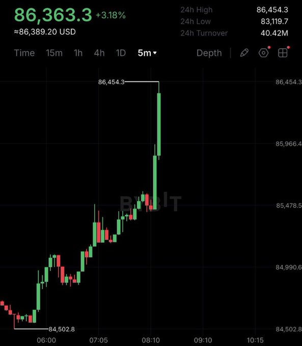 A digital trading chart on a dark background shows a sharp upward price spike in green, reaching a 24h high of 86,454.3, with the current price at 86,363.3 (+3.18%) and a faint "BYBIT" watermark across the middle.