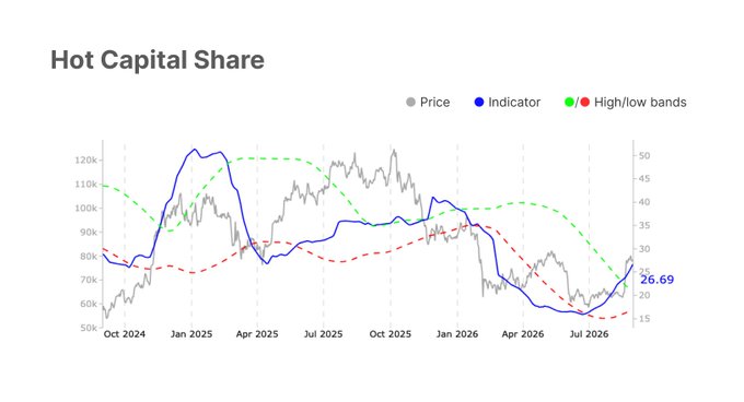 The image displays a "Hot Capital Share" chart tracking a price indicator (blue line) and high/low bands (green/red dashed lines) from October 2024 through July 2026, with the indicator currently reading 26.69 and showing a declining trend near the lower band—supporting the post's message that Bitcoin ($BTC) is holding near $78,300 after recovering from $64k lows, while indicator weakness reflects the cautious, transitional market conditions described.