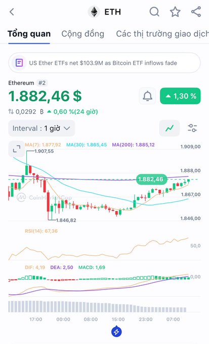 A mobile cryptocurrency tracking app showing the Ethereum (ETH) price chart at $1,882.46, up 1.30%, with a candlestick chart, RSI, MACD indicators, and a news headline about US Ether ETFs.