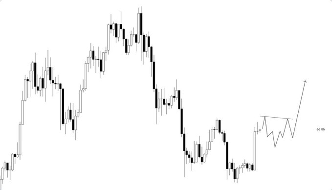 A black and white candlestick chart showing a financial trading pattern, with a projection on the right labeled '6d 8h' and an upward arrow.