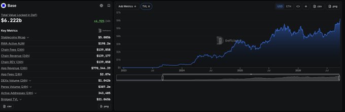The image shows a Coinbase dashboard displaying $6,222b in total portfolio value (up +4,925% since inception), with key holdings including Stablecoins, DWA Active, Chais Fees, Chais Revenue, Chais REV, A16z Revenue, A16z Fees, D&As Volume, Farosx Volume, Active Addresses, and Broadcast TXs. The line chart on the right titled "Add Metrics 4" tracks DEX Volume over a multi-year period (2022–2026), showing a sharp upward trend with a notable spike labeled "DeFiQ" around mid-2025—visually contradicting the poster's bearish sentiment by illustrating strong, sustained growth in decentralized exchange activity.