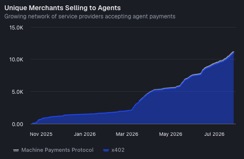 A blue area chart titled "Unique Merchants Selling to Agents" shows the count of service providers accepting agent payments growing from near zero in November 2025 to approximately 11,000 by July 2026, with x402 and Machine Payments Protocol tracked. The chart visually reinforces the post's claim about AI agents representing a rapidly expanding customer base, demonstrating the steep merchant adoption curve over roughly nine months.