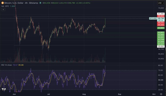 Bitcoin's 4-hour chart on Bitstamp shows BTC/USD surging 3.63% to $66,796, reaching the $67,392 range high as the RSI spikes to overbought territory at 78.57, visually confirming the post's warning about $BTC being overbought on the 4-hour timeframe right at range highs.