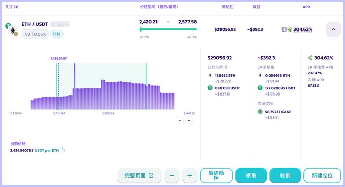 A cryptocurrency trading interface displays an ETH/USDT chart with a current price of 2,420.21, showing various statistics, a liquidity chart in purple, and a 304.62% APR yield.
