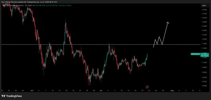 A TradingView chart of XRP/USD on a 4-hour timeframe shows price consolidating below the key $1.180 resistance level, with a white arrow indicating a projected bullish move toward the $1.30+ region if that level is reclaimed as support.