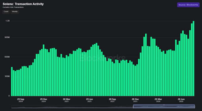A bar chart from Blockworks displaying Solana transaction activity from September 2024 to June 2026, showing daily transactions climbing from around 400M to peaks near 1.2B.