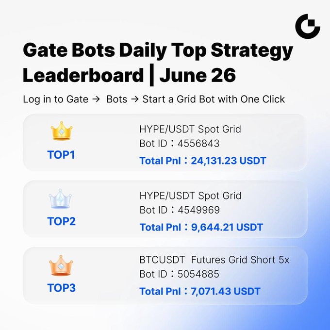 The image displays the Gate Bots Daily Top Strategy Leaderboard for June 26, showing the top three performing trading bots: TOP1 and TOP2 are both HYPE/USDT Spot Grid bots with profits of 24,131.23 USDT and 9,644.21 USDT respectively, while TOP3 is a BTCUSDT Futures Grid Short 5x bot with a 7,071.43 USDT profit. The graphic reinforces the accompanying post by visually highlighting these top strategies and promoting Gate's trading bots feature, including the newly added 200x leverage support for Futures Grid.