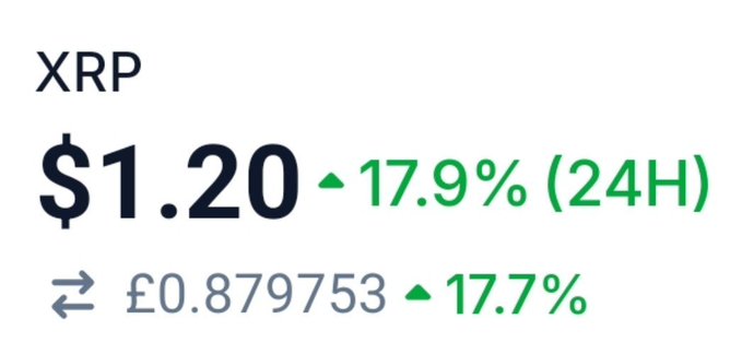 The image displays XRP's current price at $1.20 (£0.879753), showing a strong 24-hour gain of 17.9% (+17.7% in GBP). This supports the post's claim that XRP is "fast approaching $1.23," as it sits just $0.03 below that target price following a significant upward move.