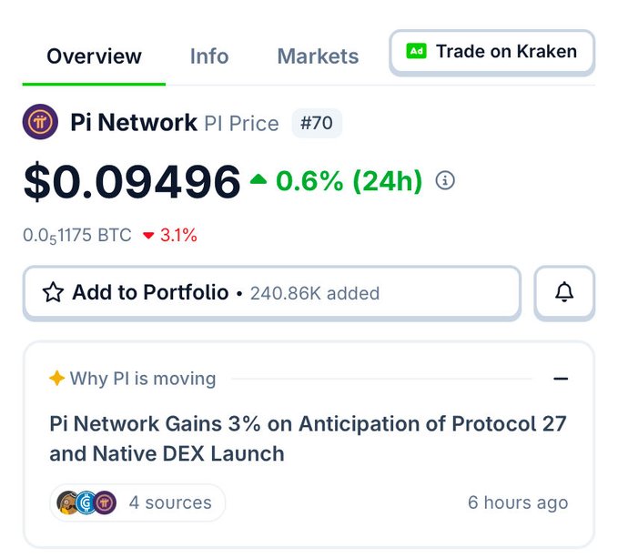 A screenshot showing Pi Network's price at $0.09496, up 0.6% in 24 hours and ranked #70, with a news headline citing anticipation of Protocol 27 and a Native DEX launch as the catalyst for the move. The image aligns perfectly with the post, visually confirming the price, percentage gain, and growth narrative that the caption emphasizes.