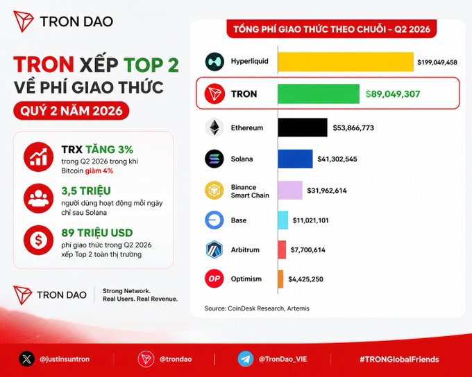 The image is an infographic by TronDAO highlighting Tron's second-place ranking in Q2 2026 transaction fees with $89,049,307, trailing Hyperliquid ($199,049,458) and ahead of Ethereum, Solana, and other major chains. It emphasizes key stats: TRX rising 3% while Bitcoin dropped 4%, 3.5 million daily active users, and $89 million in fees, directly supporting the post's narrative of Tron's strong Q2 2026 performance.