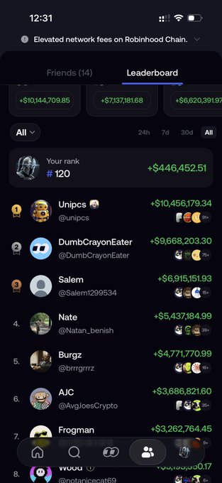 The image shows a Robinhood Crypto leaderboard ranking #120 with a 24-hour gain of +$446,452.51, behind top traders like Unipcs (+$10,456,179.34) and DumbCrayonEater (+$9,668,203.30). This visualizes the user's claim of climbing the FOMO trading rankings with significant daily gains.