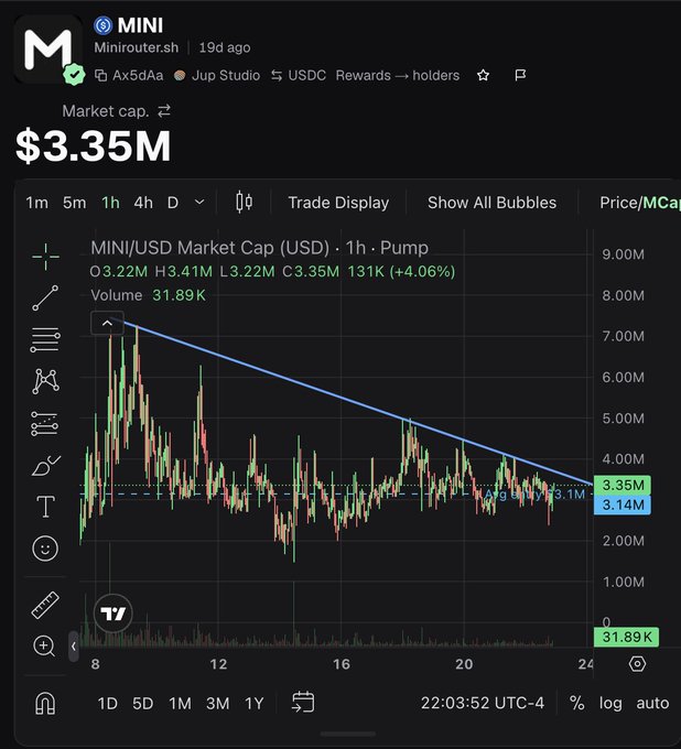 A TradingView chart showing the MINI (Minirouter.sh) token market cap at $3.35M, with a price of $3.35M and a downward trendline on the 1-hour chart.