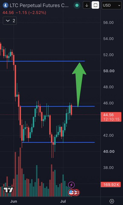 A trading chart for 'LTC Perpetual Futures' on Binance showing LTC at $44.56 (-2.52%), with a green arrow pointing upward toward a resistance level near $50.