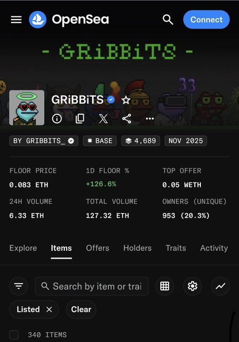 An OpenSea NFT collection page for GRiBBiTS on the Base blockchain, showing 4,689 items, floor price of 0.083 ETH (+126.6%), 24H volume of 6.33 ETH, total volume of 127.32 ETH, and 953 unique owners (20.3%).